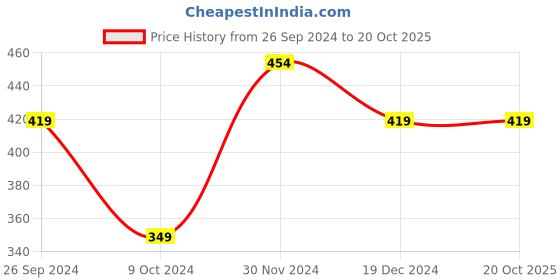 tatacliq.com Kidsville Frozen Pink Printed Regular Fit T-Shirt For Girls kidsville Price History Graph from 26 Sep 2024 to 20 Oct 2025