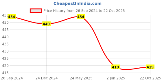 tatacliq.com Kidsville Frozen Printed Purple & Pink Casual Slip-Ons kidsville Price History Graph from 26 Sep 2024 to 22 Oct 2025