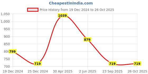 tatacliq.com Kidsville Girls Black Printed Sweatshirt kidsville Price History Graph from 19 Dec 2024 to 25 Oct 2025