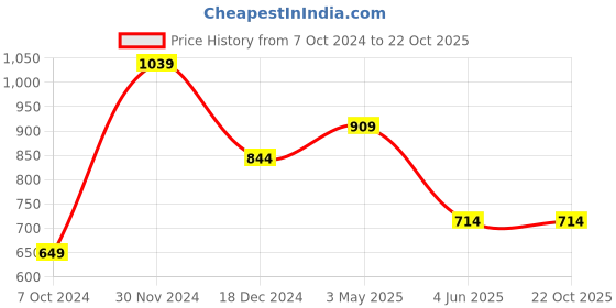 tatacliq.com Kidsville Girls Blue Printed Short kidsville Price History Graph from 7 Oct 2024 to 22 Oct 2025