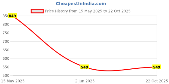 tatacliq.com Kidsville Girls Multi Cotton Printed Shorts kidsville Price History Graph from 15 May 2025 to 22 Oct 2025