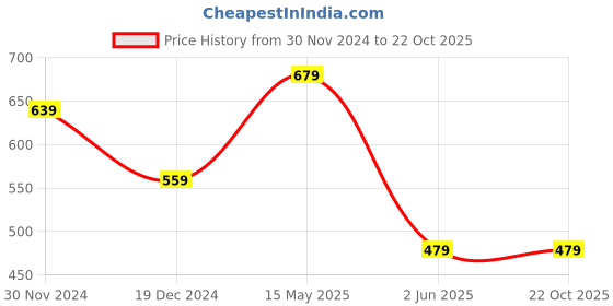 tatacliq.com Kidsville Girls Off White Cotton Printed Tshirt kidsville Price History Graph from 30 Nov 2024 to 22 Oct 2025