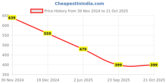 tatacliq.com Kidsville Girls Pink Cotton Printed Tshirt kidsville Price History Graph from 30 Nov 2024 to 20 Oct 2025