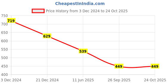 tatacliq.com Kidsville Girls Purple Cotton Printed T-Shirt kidsville Price History Graph from 3 Dec 2024 to 24 Oct 2025