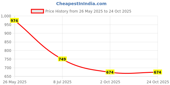 tatacliq.com Kidsville Girls Red Printed Jogger kidsville Price History Graph from 26 May 2025 to 23 Oct 2025
