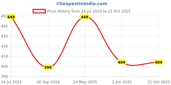 tatacliq.com Kidsville Green & Pink Cotton Printed Minnie Mouse T-Shirt kidsville Price History Graph from 24 Jul 2024 to 20 Oct 2025