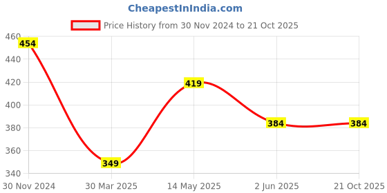 tatacliq.com Kidsville Green & White Cotton Printed Hello Kitty T-Shirt kidsville Price History Graph from 30 Nov 2024 to 21 Oct 2025