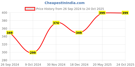 tatacliq.com Kidsville Grey & Red Cotton Printed Superman T-Shirt kidsville Price History Graph from 26 Sep 2024 to 23 Oct 2025