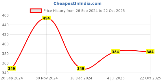 tatacliq.com Kidsville Grey & Yellow Cotton Printed Minions T-Shirt kidsville Price History Graph from 26 Sep 2024 to 21 Oct 2025