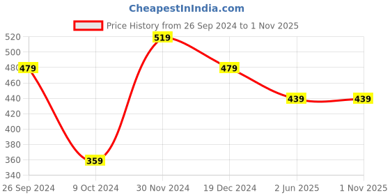 tatacliq.com Kidsville Harry Potter Pink Embellished Relaxed Fit T-Shirt For Girls kidsville Price History Graph from 26 Sep 2024 to 31 Oct 2025