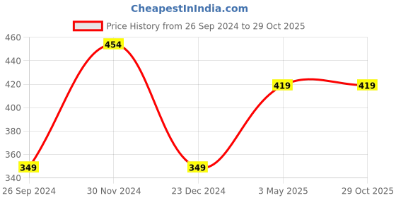 tatacliq.com Kidsville Harry Potter Printed Navy Tshirt For Boys kidsville Price History Graph from 26 Sep 2024 to 29 Oct 2025