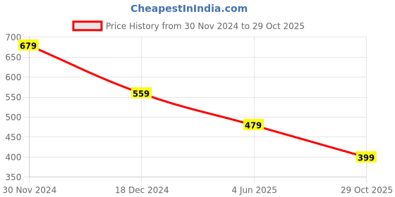 tatacliq.com Kidsville Harry Potter Printed Relaxed Fit Red T-Shirt For Girls kidsville Price History Graph from 30 Nov 2024 to 29 Oct 2025