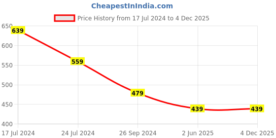 tatacliq.com Kidsville Hello Kitty Printed Regular Fit Black Shorts For Girls kidsville Price History Graph from 17 Jul 2024 to 4 Dec 2025