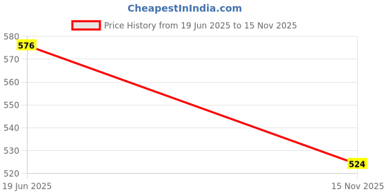 tatacliq.com Kidsville Hello Kitty Printed Regular Fit Jogger For Girls kidsville Price History Graph from 19 Jun 2025 to 15 Nov 2025