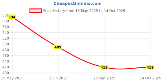 tatacliq.com Kidsville Hello Kitty Printed Regular Fit Tshirt For Girls kidsville Price History Graph from 15 May 2025 to 14 Oct 2025