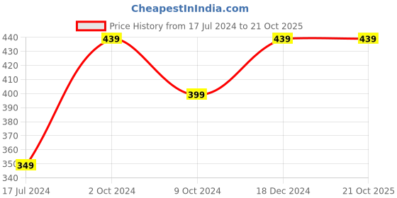 tatacliq.com kidsville Hello Kitty Printed Tshirt For Kids Girls kidsville Price History Graph from 17 Jul 2024 to 21 Oct 2025