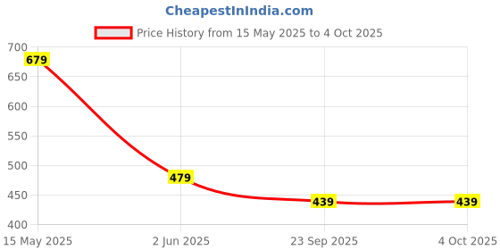 tatacliq.com Kidsville Hulk Printed Regular Fit Tshirt For Boys kidsville Price History Graph from 15 May 2025 to 4 Oct 2025