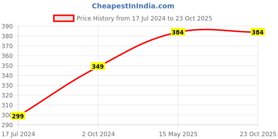 tatacliq.com Kidsville Kids Baby Pink Minnie Print T-Shirt kidsville Price History Graph from 17 Jul 2024 to 22 Oct 2025
