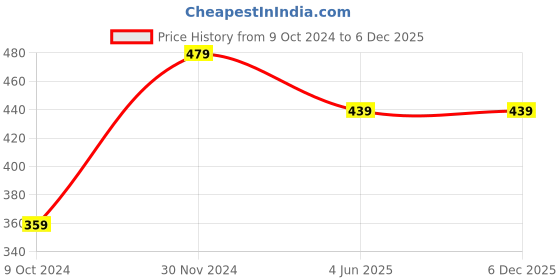 tatacliq.com Kidsville Kids Peach Peanuts Print Shorts kidsville Price History Graph from 9 Oct 2024 to 6 Dec 2025