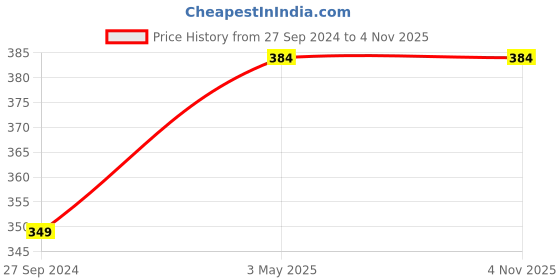 tatacliq.com Kidsville Kids Yellow Minions Print T-Shirt kidsville Price History Graph from 27 Sep 2024 to 4 Nov 2025