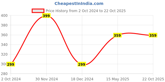 tatacliq.com kidsville Looney Tunes Printed Tshirt For Kids Girls kidsville Price History Graph from 2 Oct 2024 to 21 Oct 2025
