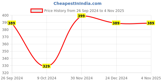tatacliq.com Kidsville Mickey & Friends Printed Purple Regular Fit T-Shirt For Boys kidsville Price History Graph from 26 Sep 2024 to 4 Nov 2025