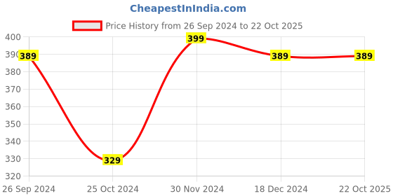 tatacliq.com Kidsville Mickey & Friends Printed Purple Regular Fit T-Shirt For Boys kidsville Price History Graph from 26 Sep 2024 to 21 Oct 2025