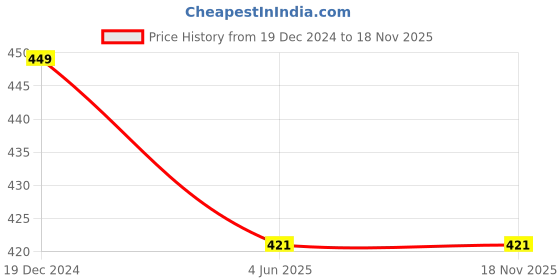 tatacliq.com Kidsville Mickey & Friends Printed Red & Black Casual Slip-Ons kidsville Price History Graph from 19 Dec 2024 to 18 Nov 2025