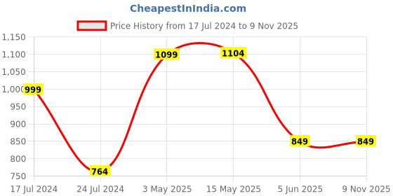 tatacliq.com Kidsville Mickey & Friends Printed Red Hoodie For Girls kidsville Price History Graph from 17 Jul 2024 to 4 Nov 2025