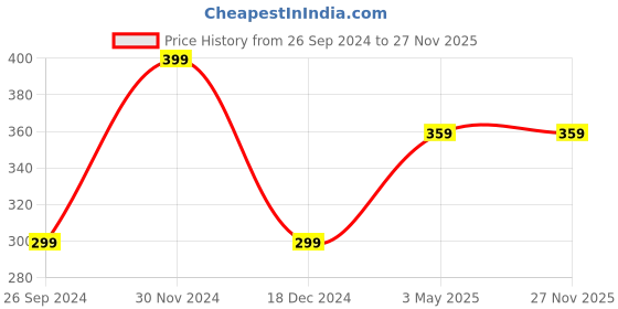 tatacliq.com Kidsville Minecraft Printed Navy Tshirt For Boys kidsville Price History Graph from 26 Sep 2024 to 27 Nov 2025