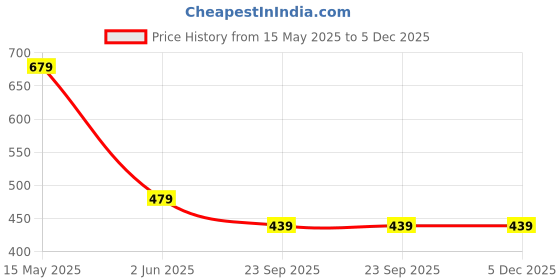 tatacliq.com Kidsville Minecraft Printed Regular Fit Tshirt For Boys kidsville Price History Graph from 15 May 2025 to 5 Dec 2025