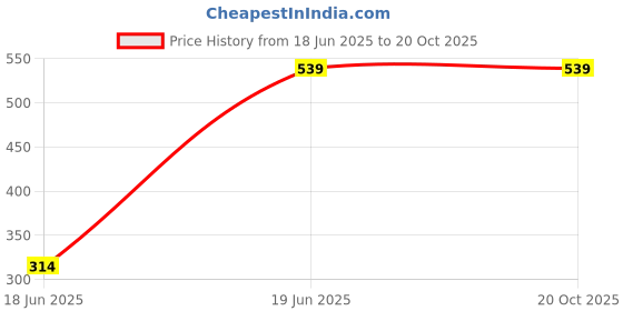tatacliq.com Kidsville Minions Printed Regular Fit T-Shirt For Boys kidsville Price History Graph from 18 Jun 2025 to 19 Oct 2025