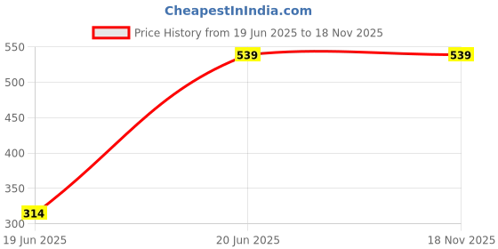 tatacliq.com Kidsville Minions Printed Regular Fit T-Shirt For Boys kidsville Price History Graph from 19 Jun 2025 to 17 Nov 2025