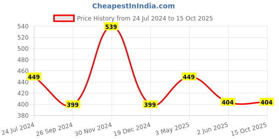 tatacliq.com Kidsville Minnie Printed Multi Color Tshirt For Girls kidsville Price History Graph from 24 Jul 2024 to 15 Oct 2025