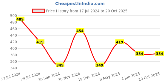 tatacliq.com Kidsville Multicolor Cotton Printed Frozen T-Shirt kidsville Price History Graph from 17 Jul 2024 to 20 Oct 2025