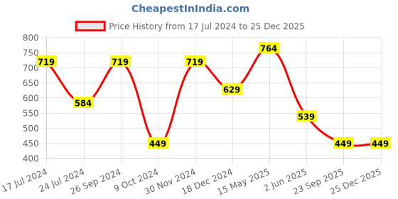 tatacliq.com Kidsville Multicolor Cotton Printed Popeye T-Shirt kidsville Price History Graph from 17 Jul 2024 to 25 Dec 2025