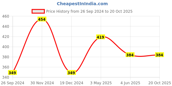 tatacliq.com Kidsville Multicolor Cotton Printed Shorts kidsville Price History Graph from 26 Sep 2024 to 20 Oct 2025