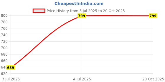 tatacliq.com Kidsville Multicolor Cotton Printed T-Shirt kidsville Price History Graph from 3 Jul 2025 to 20 Oct 2025