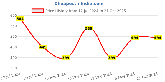 tatacliq.com Kidsville Multicolor Naruto Print T-Shirt kidsville Price History Graph from 17 Jul 2024 to 20 Oct 2025
