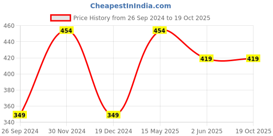 tatacliq.com Kidsville Multicolor Printed T-Shirt kidsville Price History Graph from 26 Sep 2024 to 18 Oct 2025