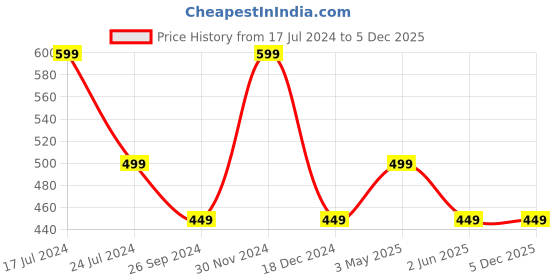 tatacliq.com Kidsville Naruto Printed Black Tshirt For Boys kidsville Price History Graph from 17 Jul 2024 to 5 Dec 2025