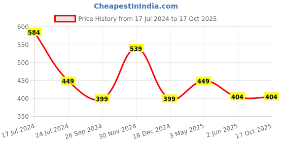 tatacliq.com Kidsville Naruto Printed Multi Color Tshirt For Boys kidsville Price History Graph from 17 Jul 2024 to 16 Oct 2025
