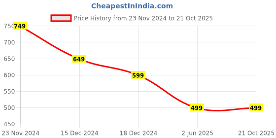 tatacliq.com Kidsville Orange Cotton Printed T-Shirt kidsville Price History Graph from 23 Nov 2024 to 21 Oct 2025