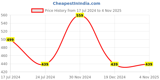 tatacliq.com Kidsville Peach & Cream Barbie Print T-Shirt kidsville Price History Graph from 17 Jul 2024 to 4 Nov 2025
