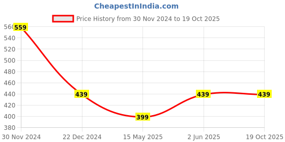 tatacliq.com Kidsville Peanuts Printed Lemon Tshirt For Girls kidsville Price History Graph from 30 Nov 2024 to 18 Oct 2025