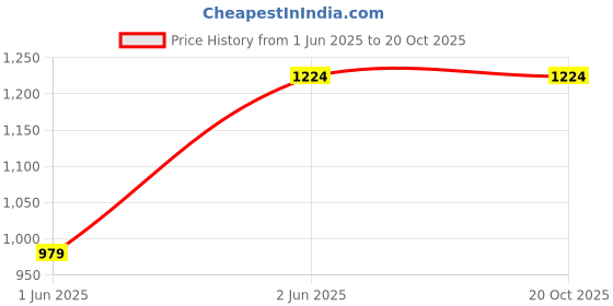 tatacliq.com Kidsville Pink & Green Printed Trackpants kidsville Price History Graph from 1 Jun 2025 to 20 Oct 2025