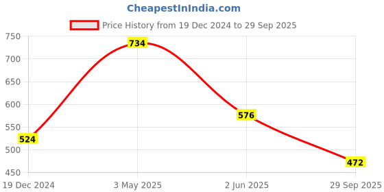 tatacliq.com Kidsville Pink Cotton Printed Joggers kidsville Price History Graph from 19 Dec 2024 to 29 Sep 2025