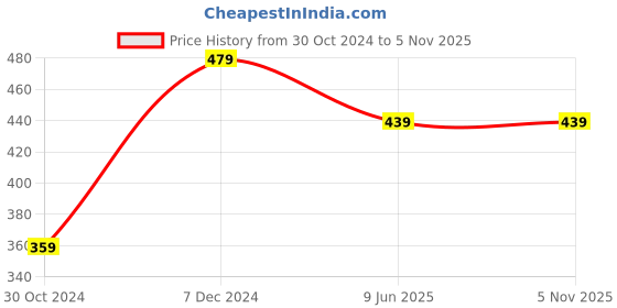tatacliq.com Kidsville Pink Printed T-Shirt kidsville Price History Graph from 30 Oct 2024 to 4 Nov 2025
