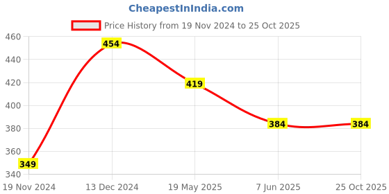 tatacliq.com Kidsville Powerpuff Girls Printed Pink Tshirt For Girls kidsville Price History Graph from 19 Nov 2024 to 24 Oct 2025