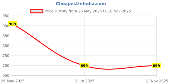 tatacliq.com Kidsville Printed Off White Sweatshirt For Girls kidsville Price History Graph from 26 May 2025 to 18 Nov 2025